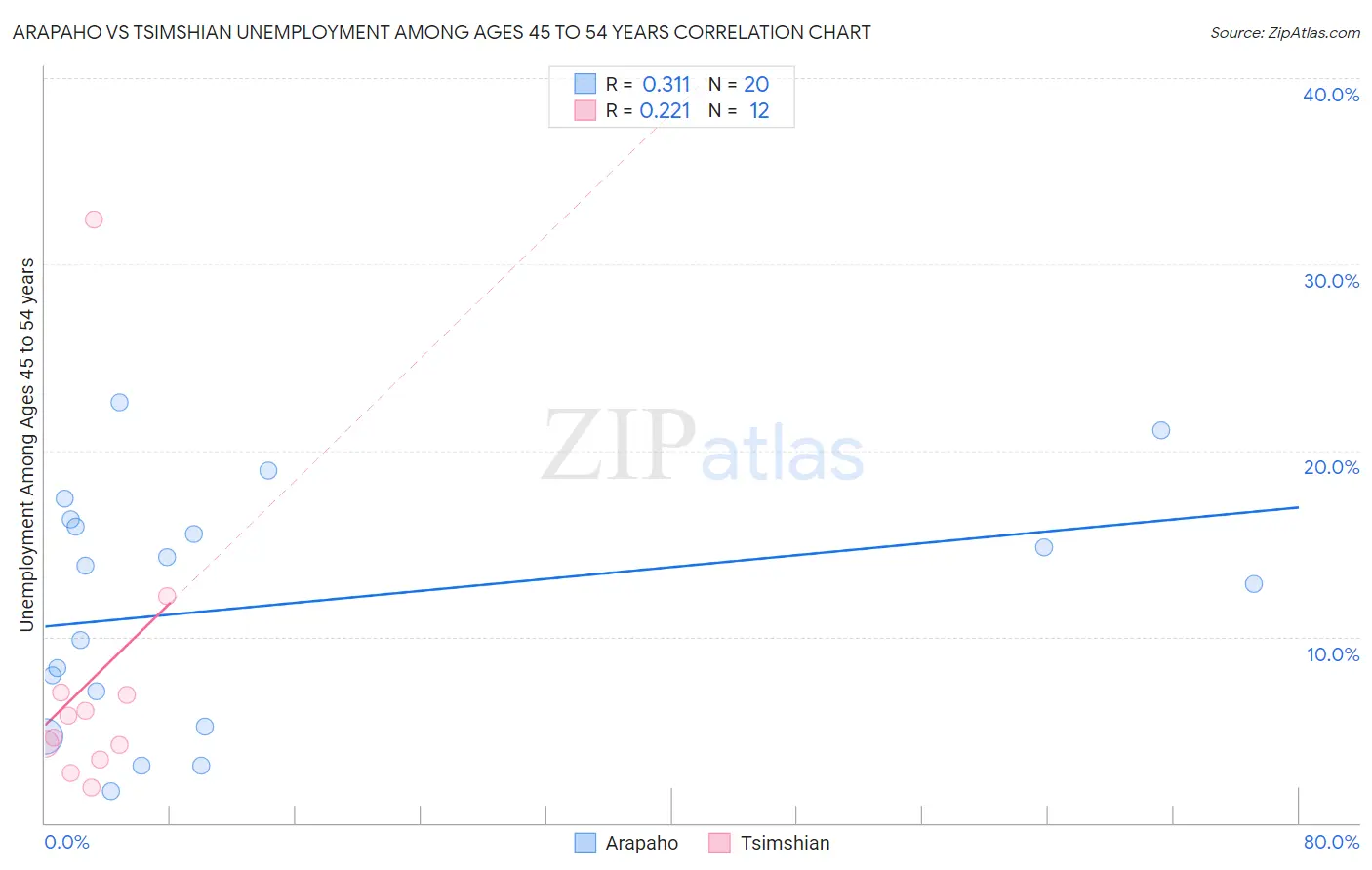 Arapaho vs Tsimshian Unemployment Among Ages 45 to 54 years
