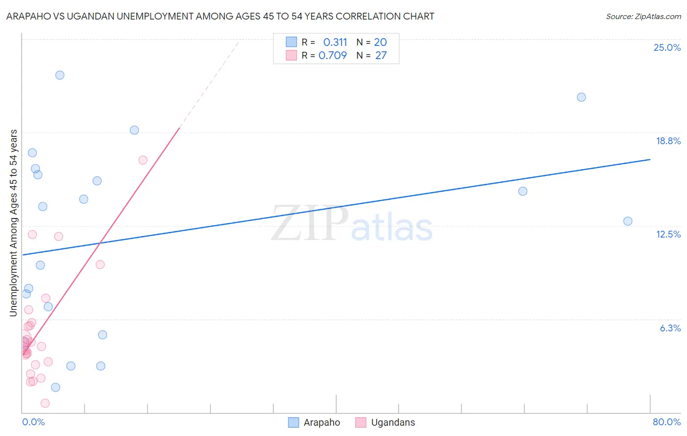Arapaho vs Ugandan Unemployment Among Ages 45 to 54 years