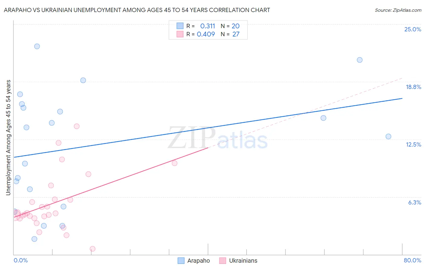 Arapaho vs Ukrainian Unemployment Among Ages 45 to 54 years