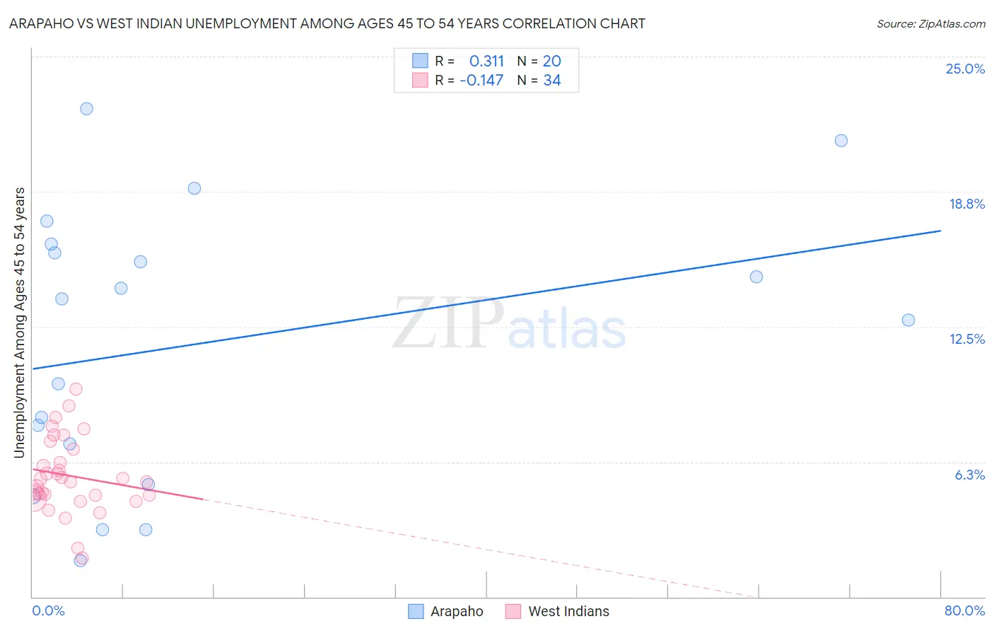 Arapaho vs West Indian Unemployment Among Ages 45 to 54 years