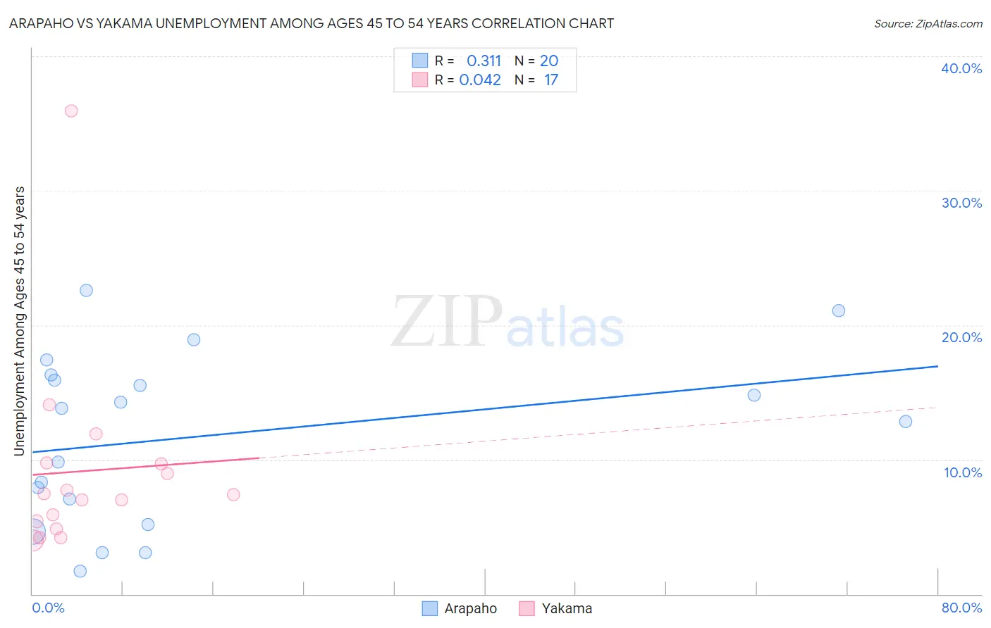 Arapaho vs Yakama Unemployment Among Ages 45 to 54 years