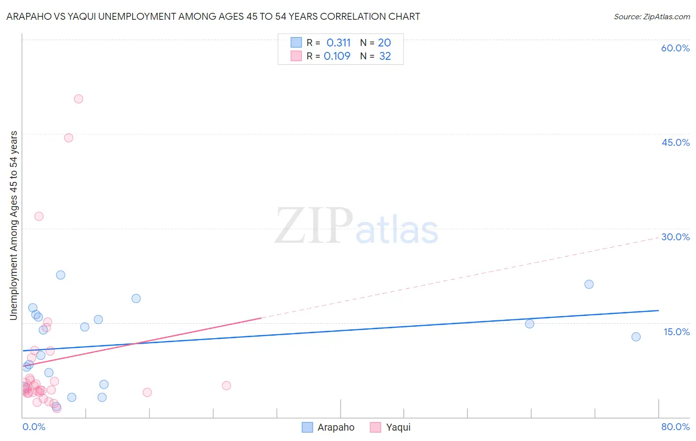 Arapaho vs Yaqui Unemployment Among Ages 45 to 54 years