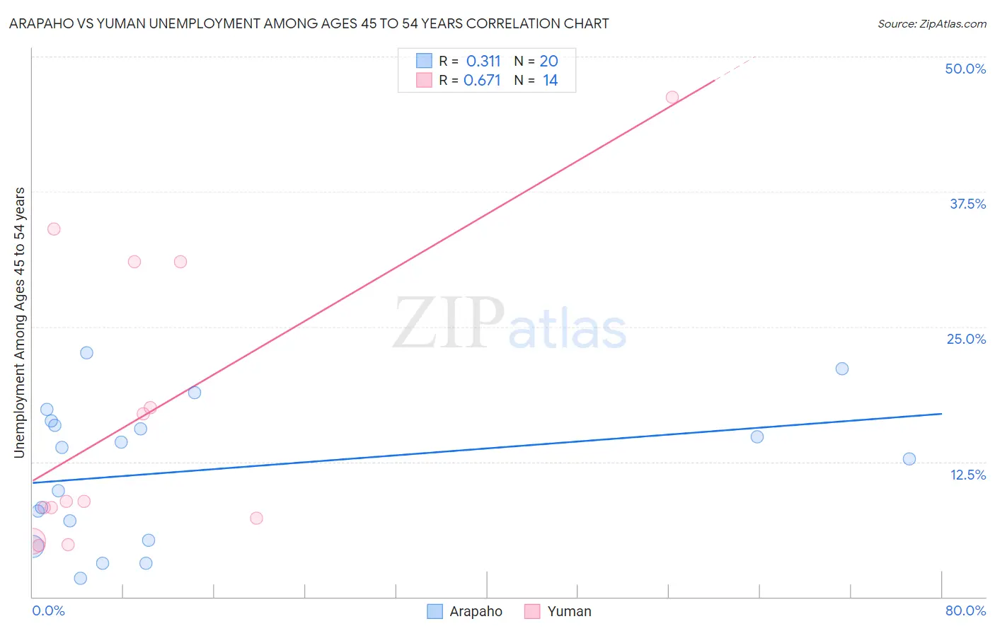 Arapaho vs Yuman Unemployment Among Ages 45 to 54 years