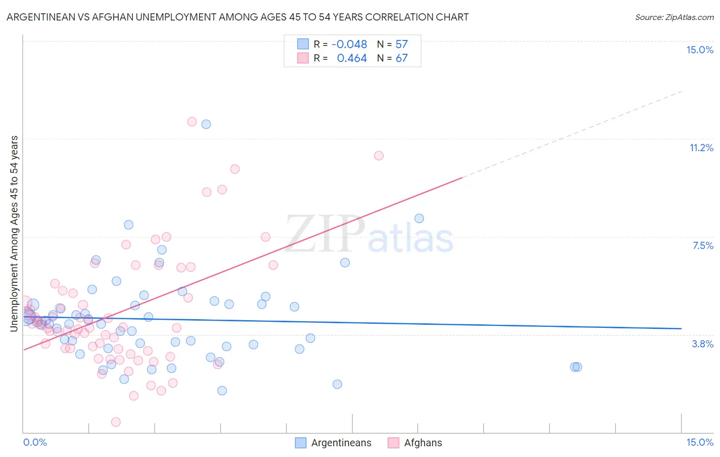 Argentinean vs Afghan Unemployment Among Ages 45 to 54 years