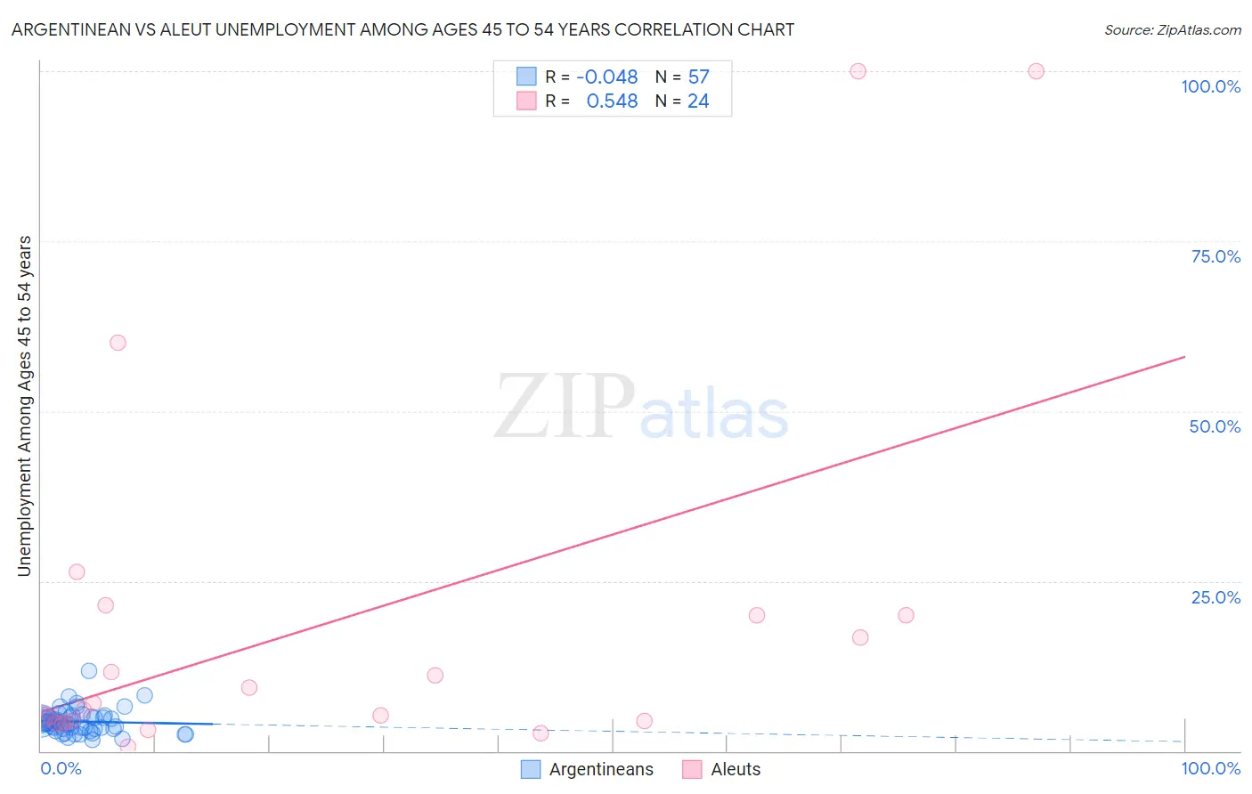 Argentinean vs Aleut Unemployment Among Ages 45 to 54 years