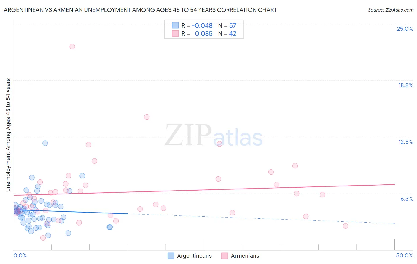 Argentinean vs Armenian Unemployment Among Ages 45 to 54 years