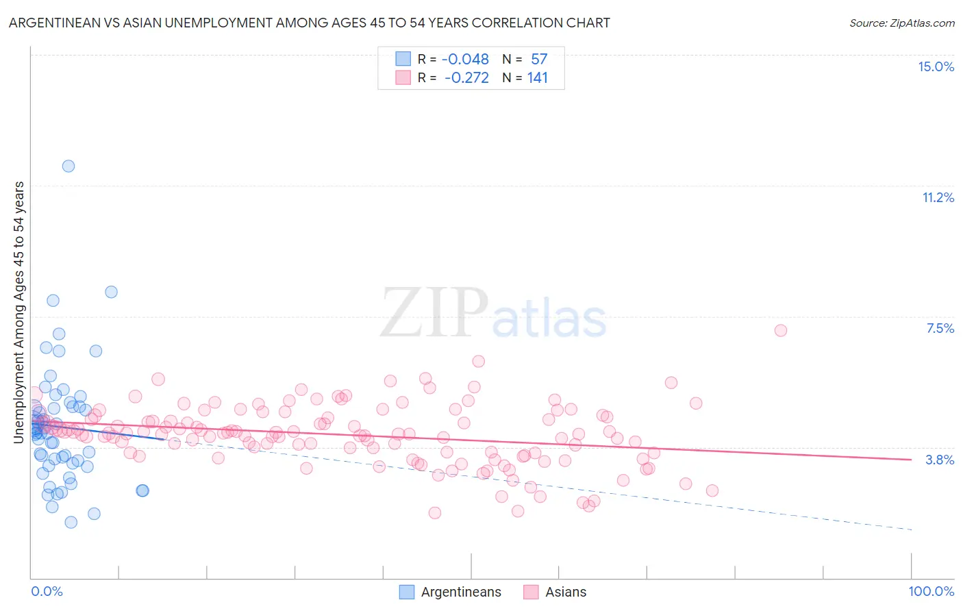 Argentinean vs Asian Unemployment Among Ages 45 to 54 years