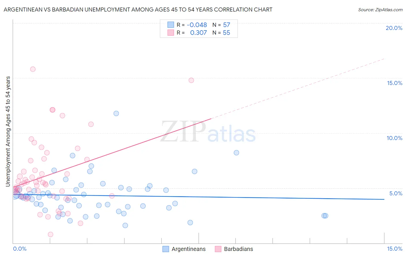 Argentinean vs Barbadian Unemployment Among Ages 45 to 54 years