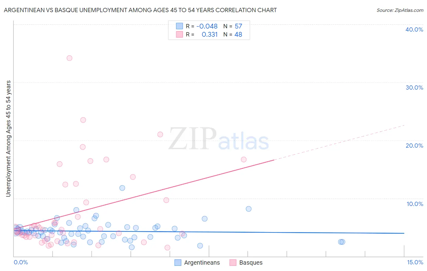 Argentinean vs Basque Unemployment Among Ages 45 to 54 years