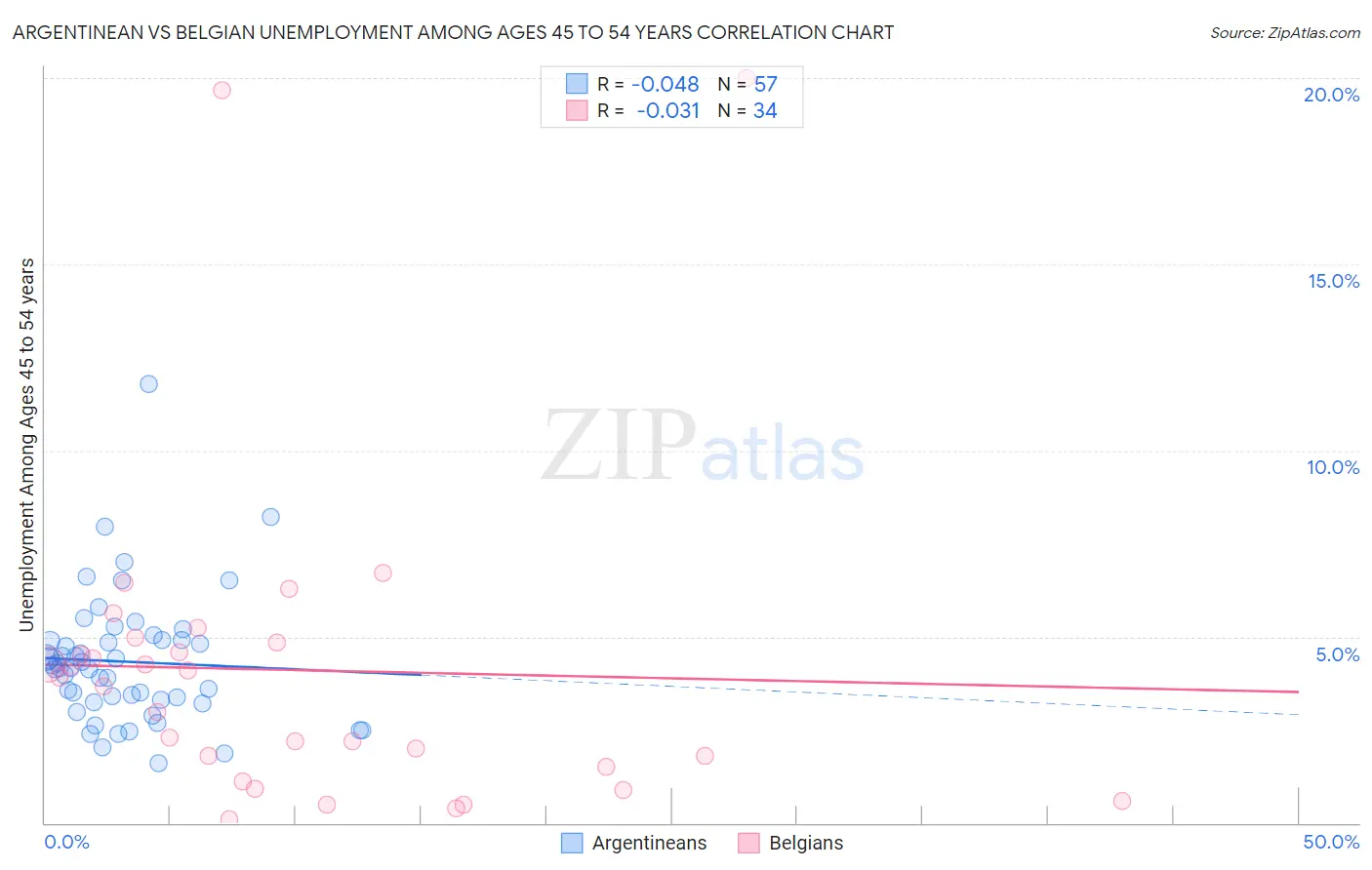Argentinean vs Belgian Unemployment Among Ages 45 to 54 years