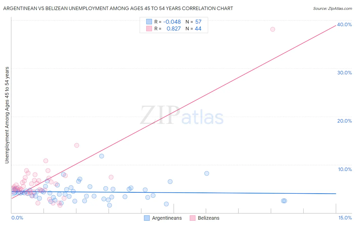 Argentinean vs Belizean Unemployment Among Ages 45 to 54 years