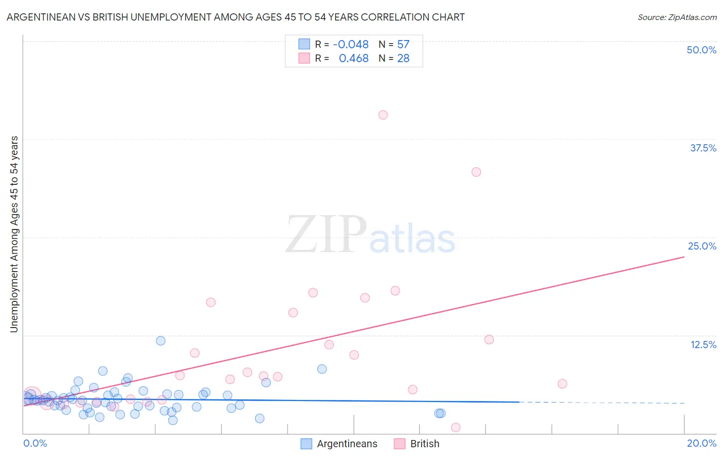 Argentinean vs British Unemployment Among Ages 45 to 54 years