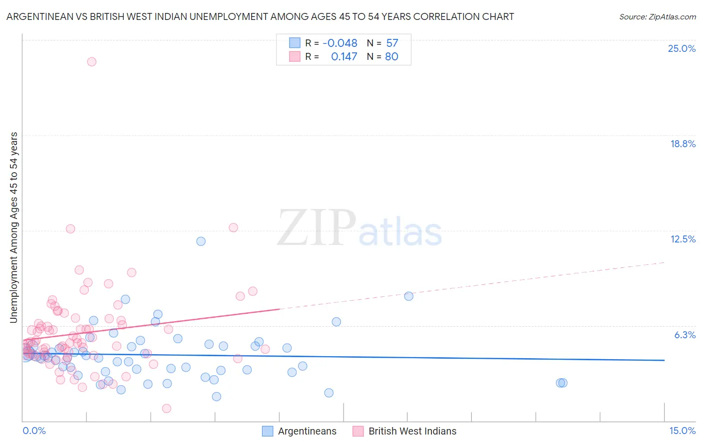 Argentinean vs British West Indian Unemployment Among Ages 45 to 54 years