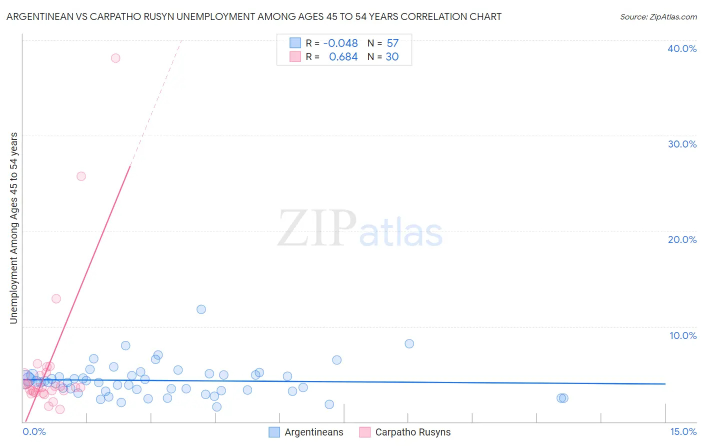 Argentinean vs Carpatho Rusyn Unemployment Among Ages 45 to 54 years