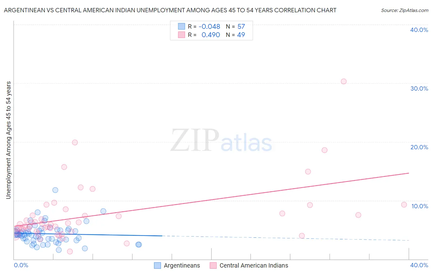 Argentinean vs Central American Indian Unemployment Among Ages 45 to 54 years