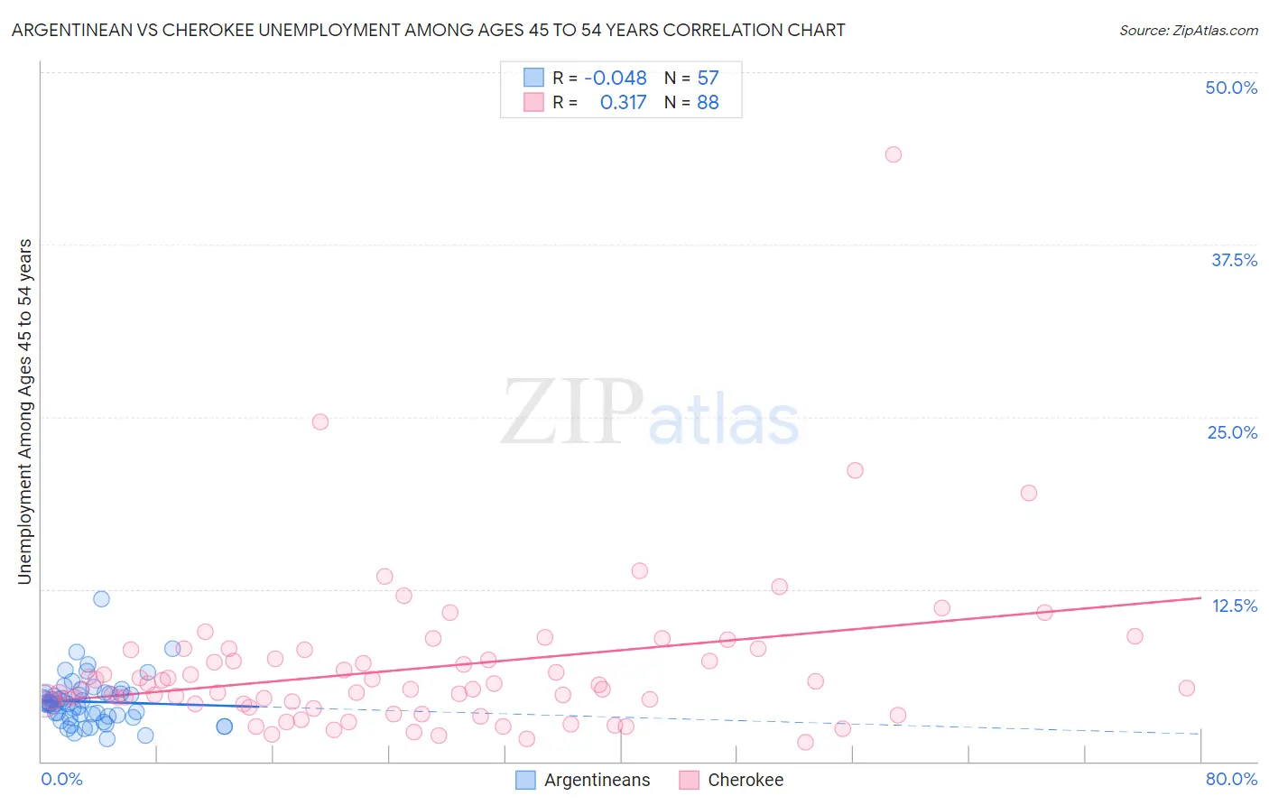 Argentinean vs Cherokee Unemployment Among Ages 45 to 54 years