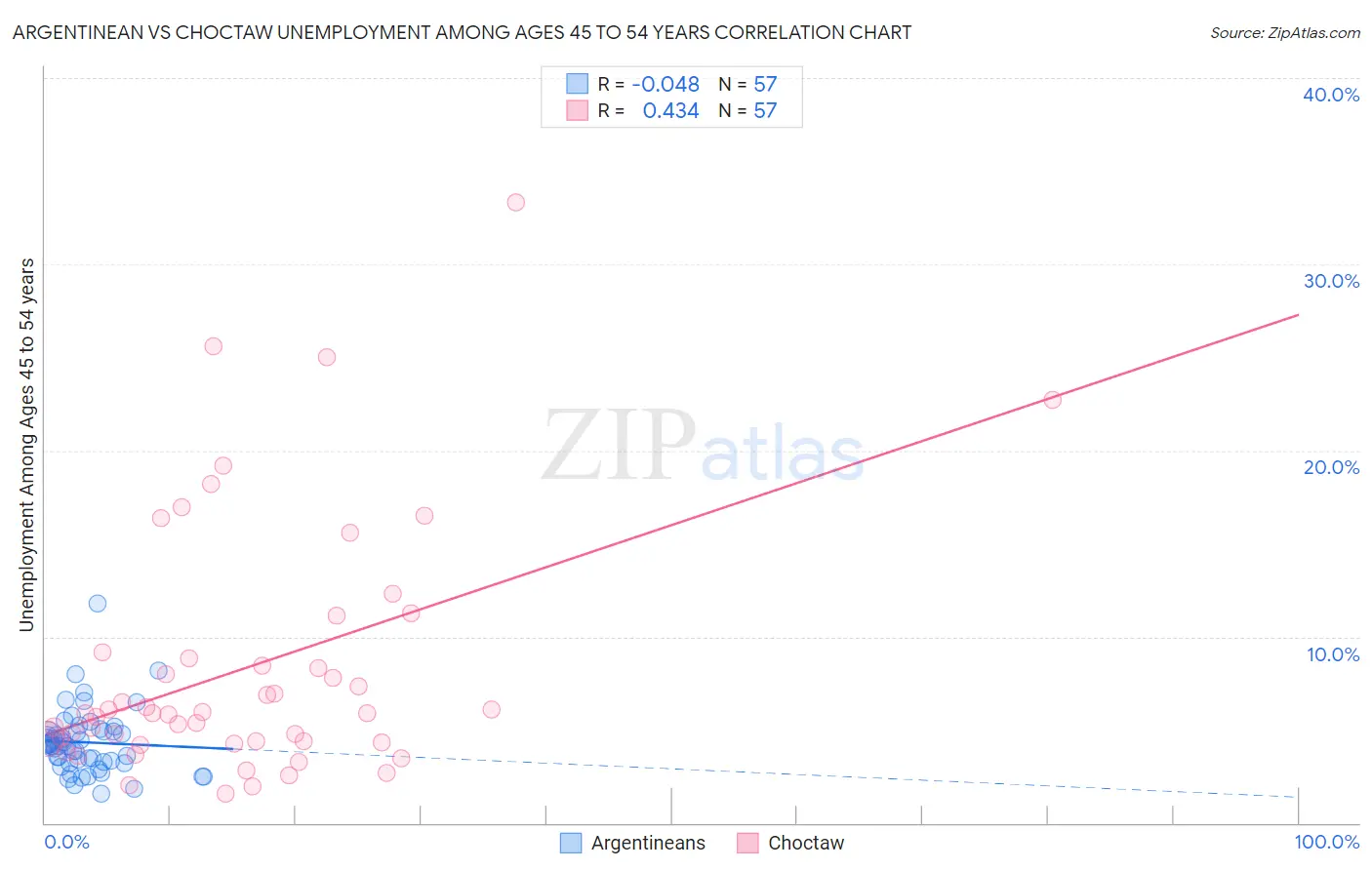 Argentinean vs Choctaw Unemployment Among Ages 45 to 54 years