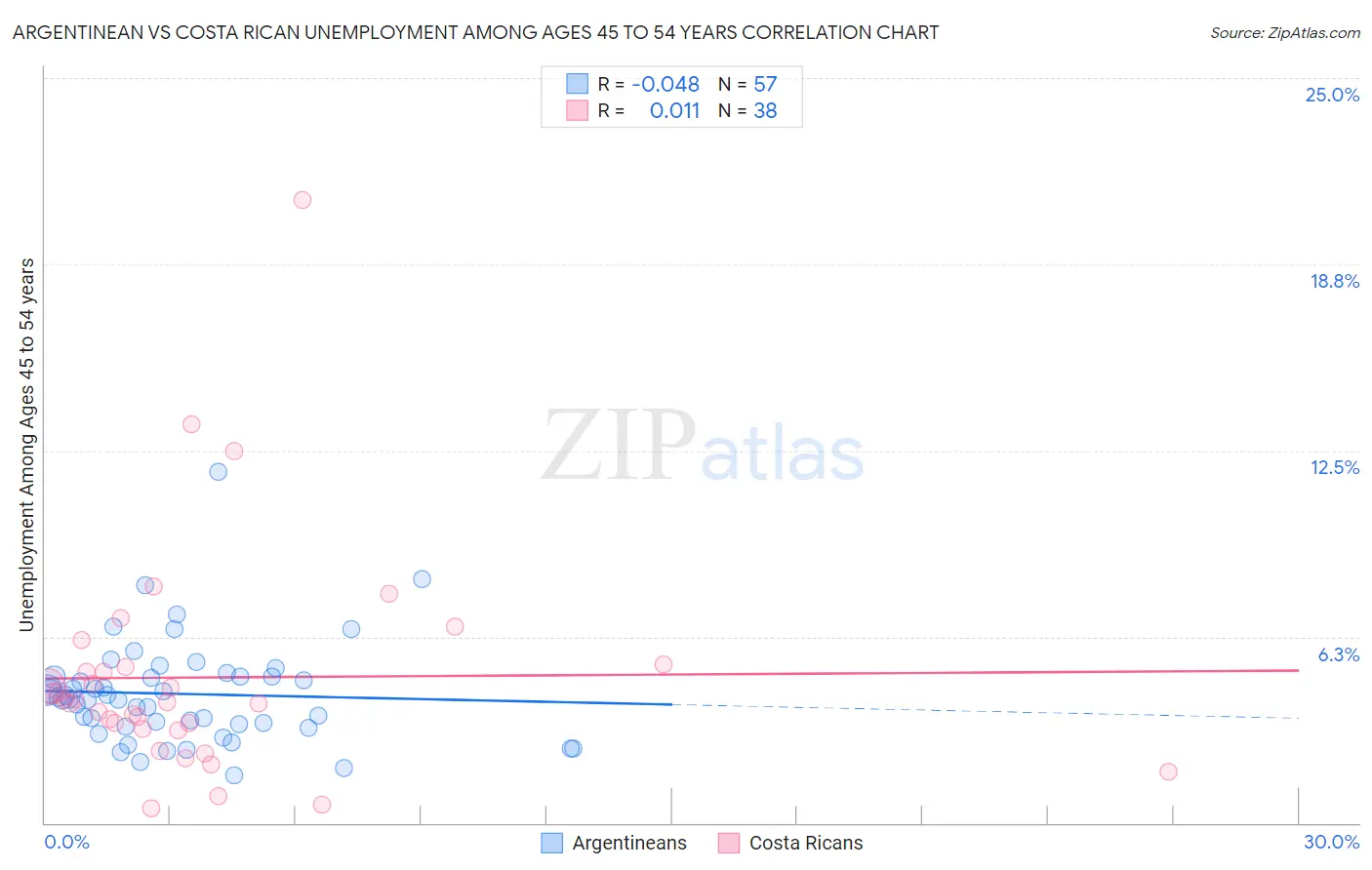 Argentinean vs Costa Rican Unemployment Among Ages 45 to 54 years