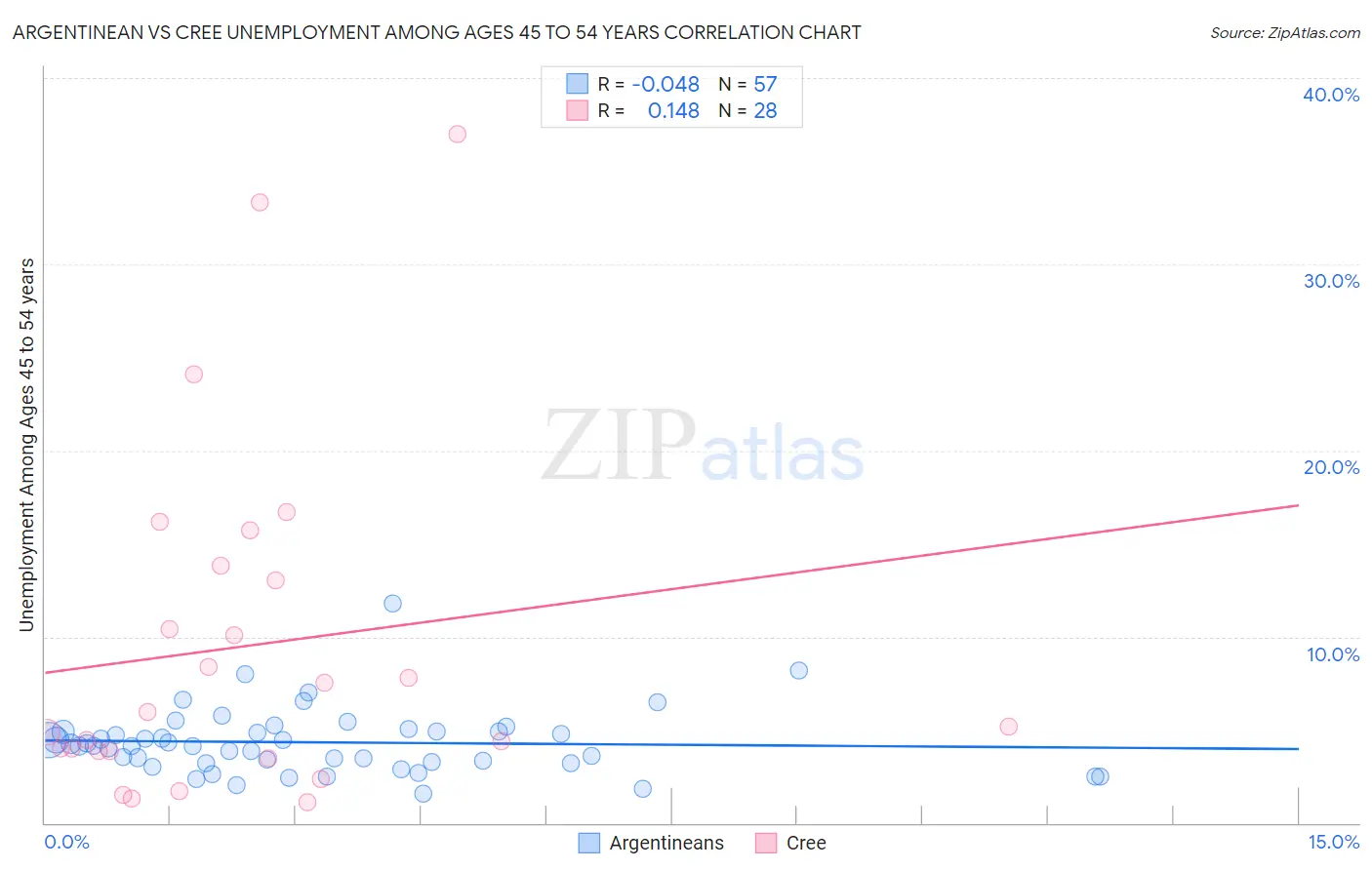 Argentinean vs Cree Unemployment Among Ages 45 to 54 years