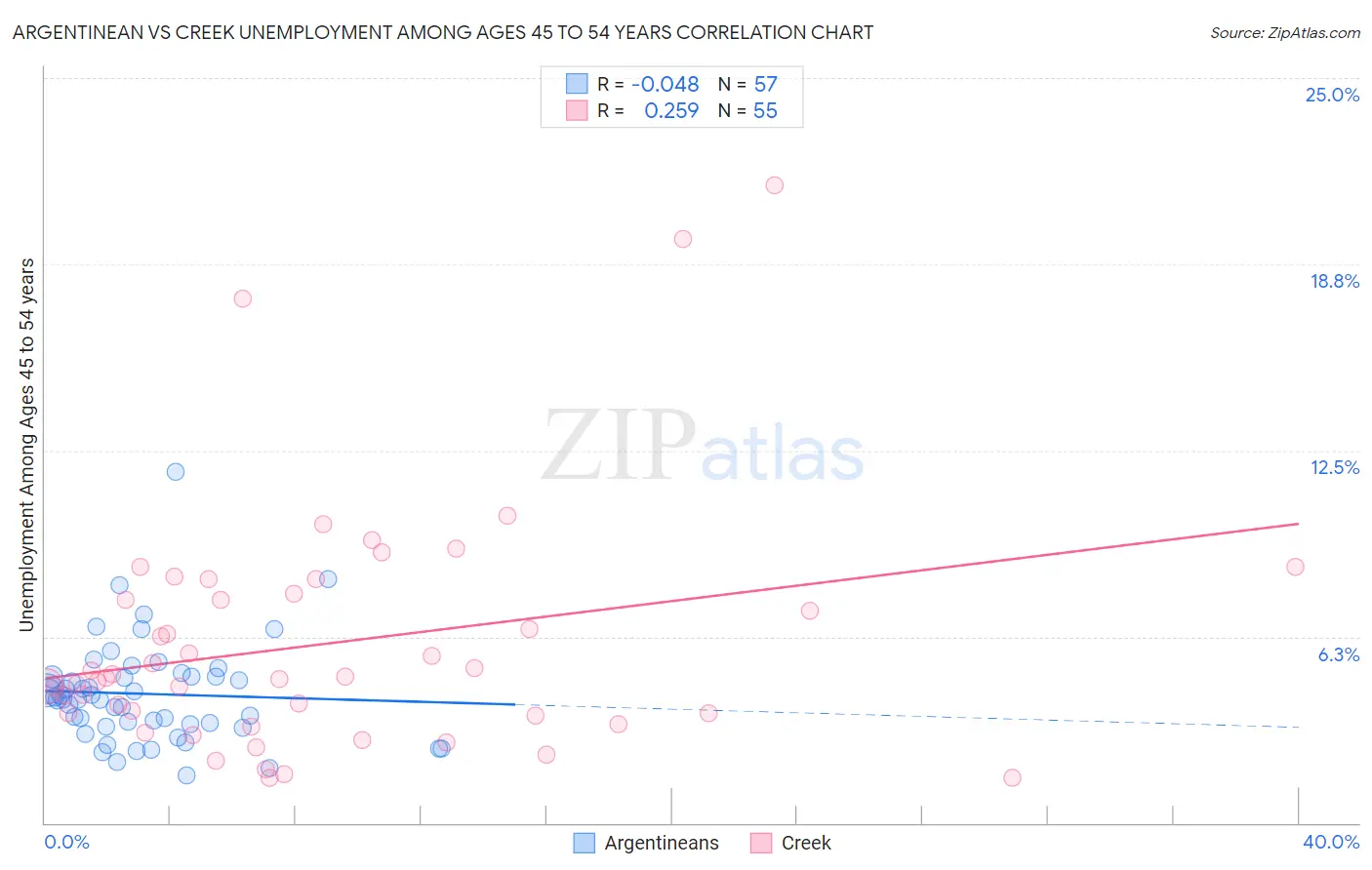 Argentinean vs Creek Unemployment Among Ages 45 to 54 years