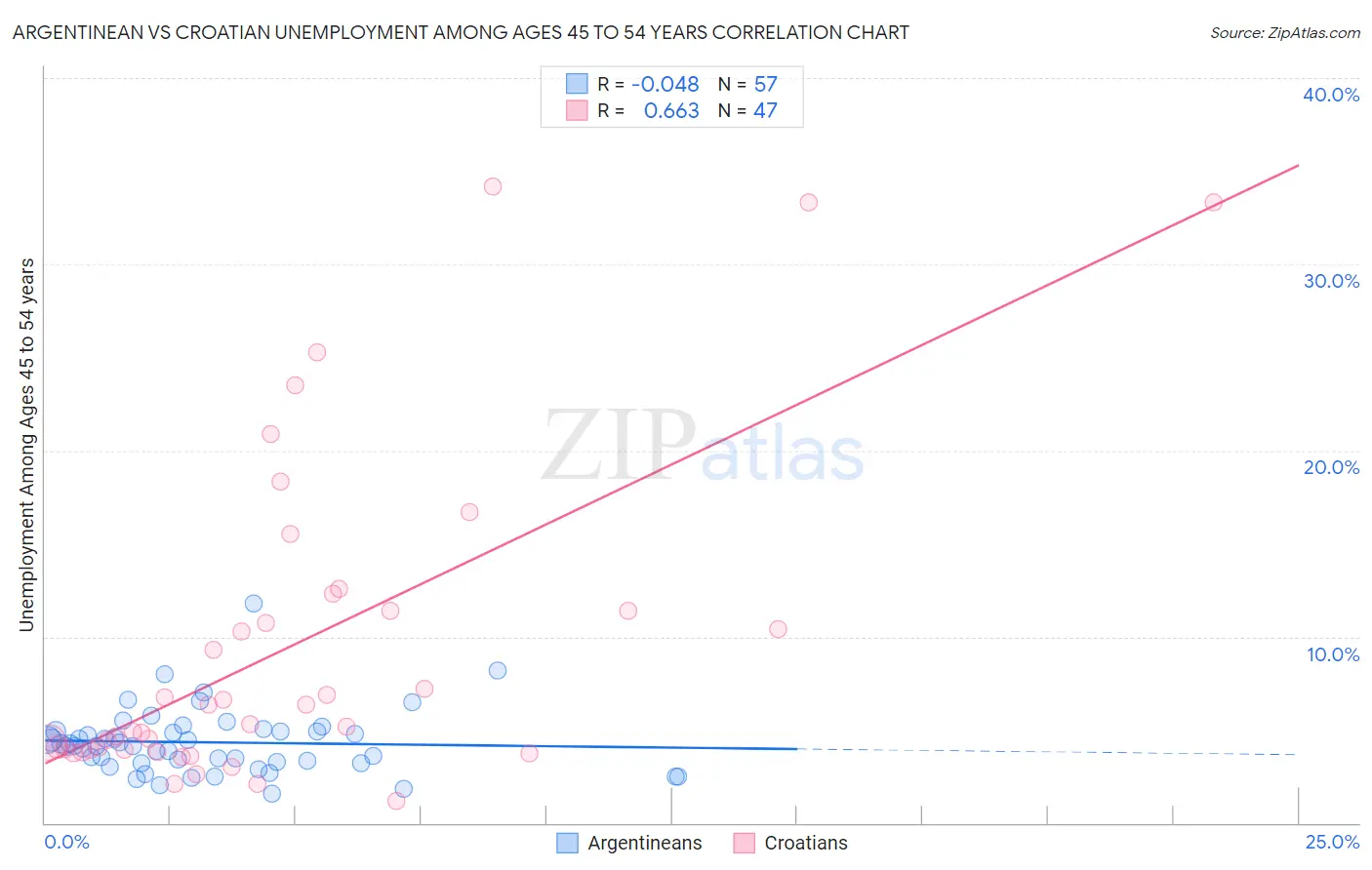 Argentinean vs Croatian Unemployment Among Ages 45 to 54 years