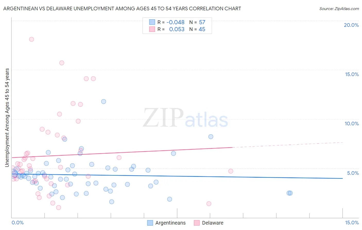 Argentinean vs Delaware Unemployment Among Ages 45 to 54 years