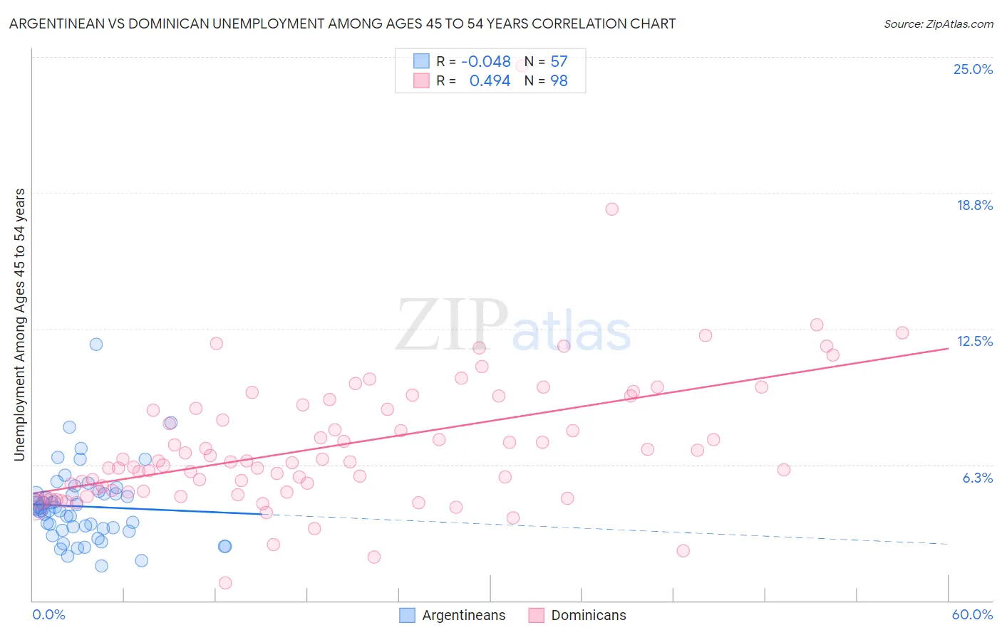 Argentinean vs Dominican Unemployment Among Ages 45 to 54 years