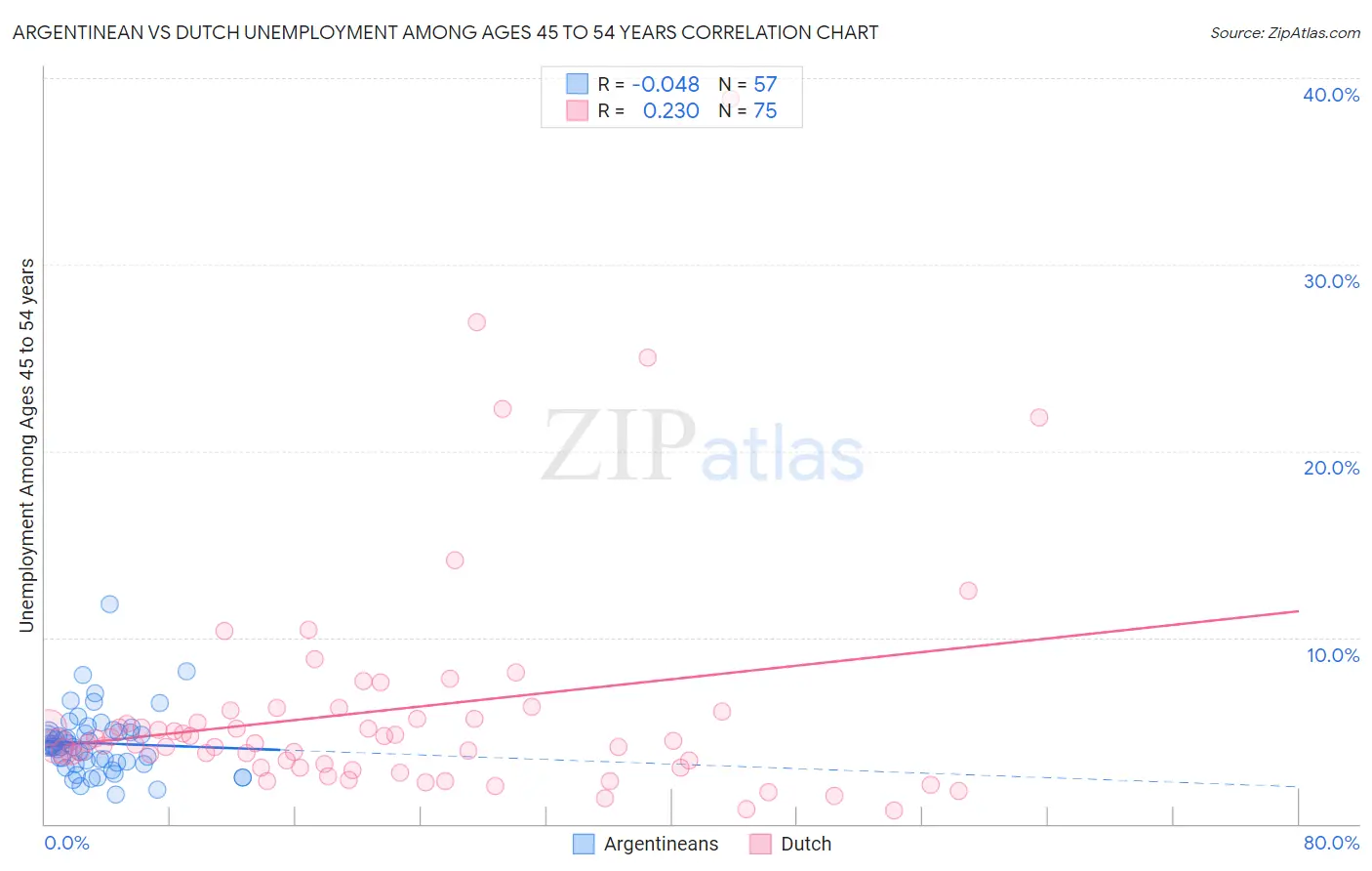 Argentinean vs Dutch Unemployment Among Ages 45 to 54 years