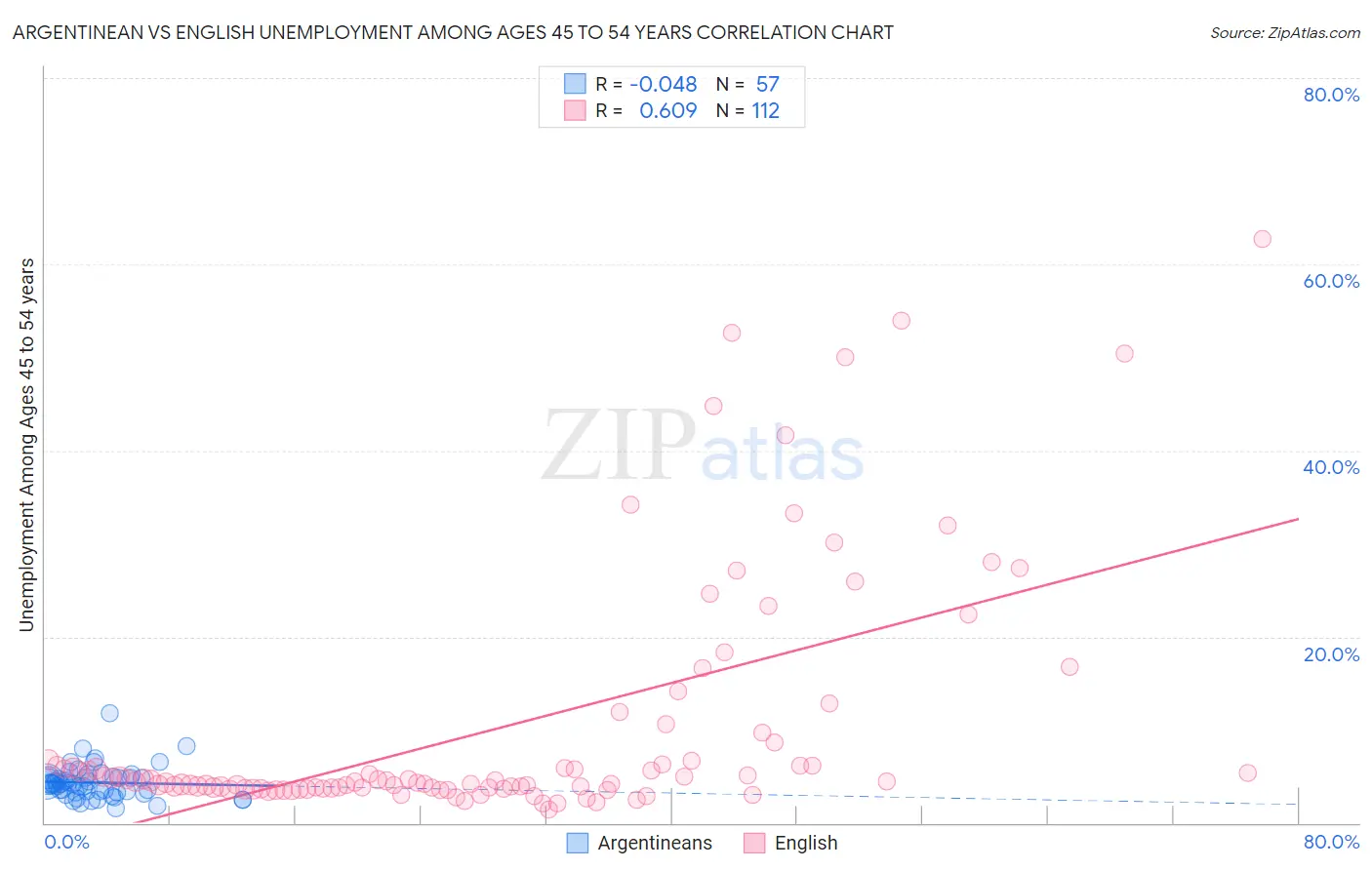 Argentinean vs English Unemployment Among Ages 45 to 54 years