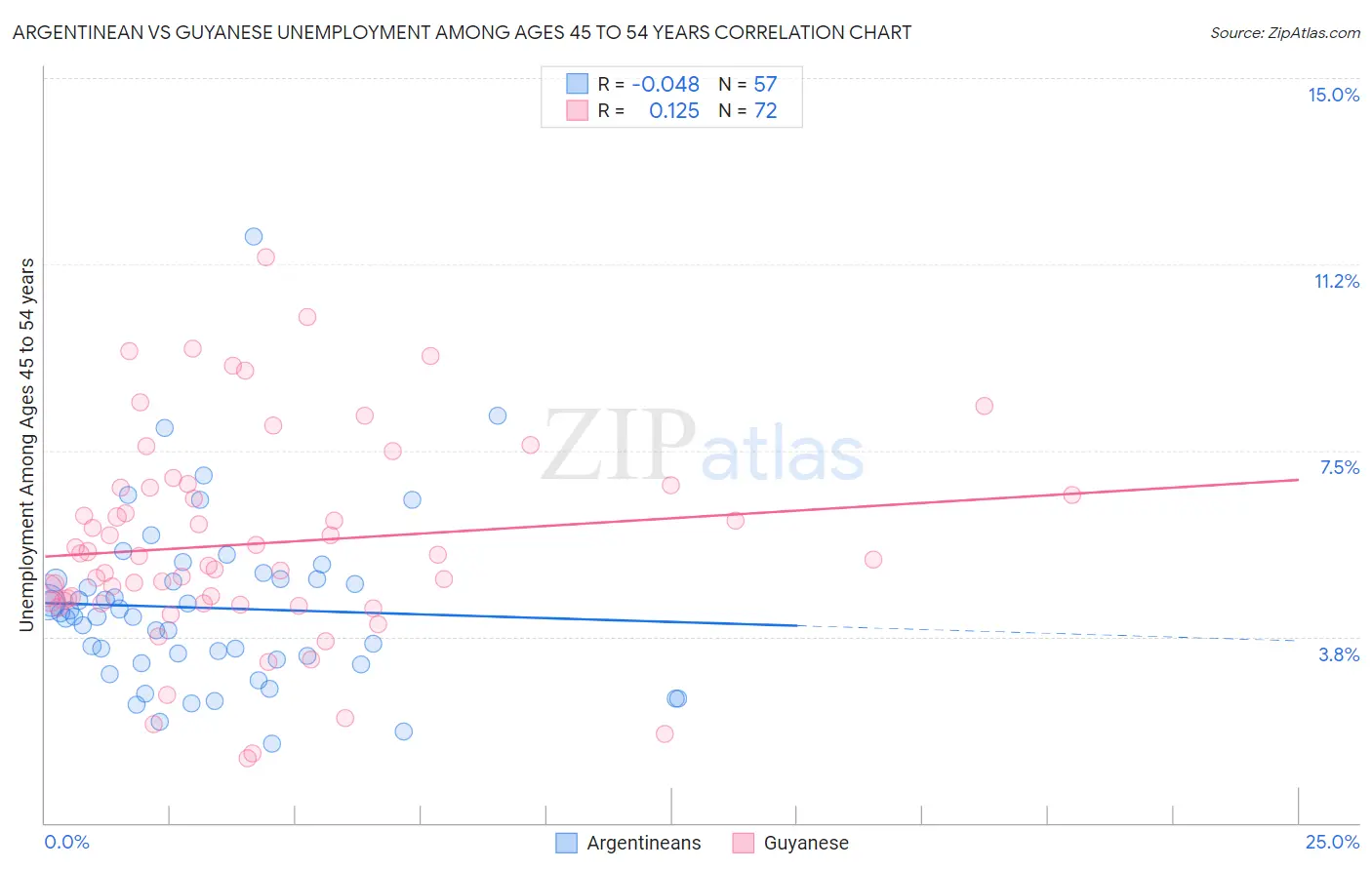 Argentinean vs Guyanese Unemployment Among Ages 45 to 54 years