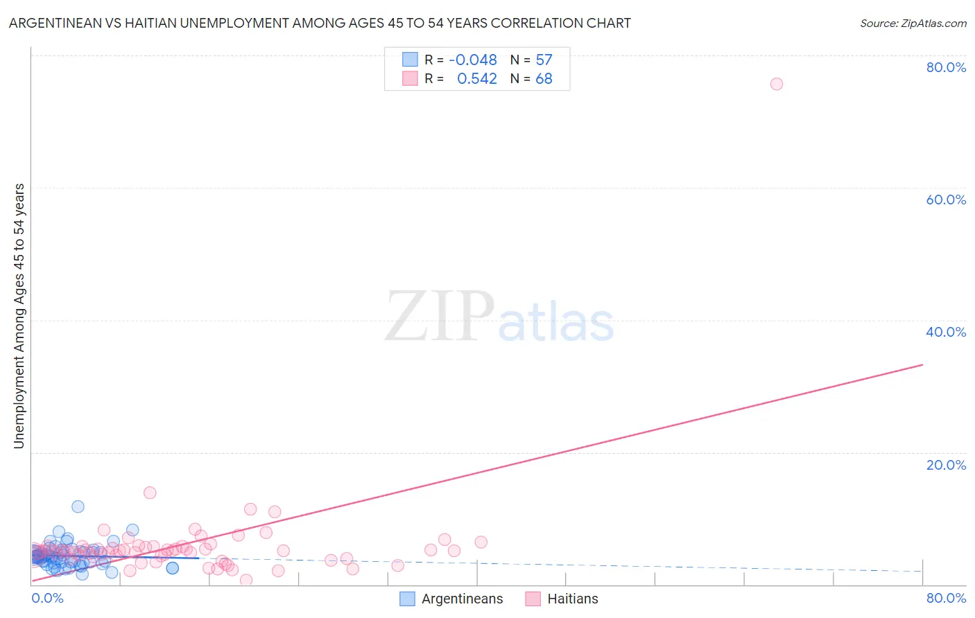 Argentinean vs Haitian Unemployment Among Ages 45 to 54 years