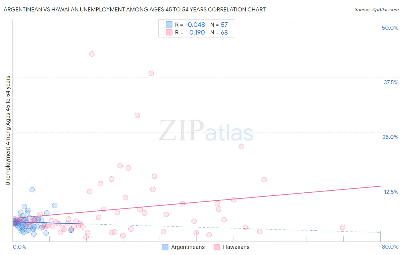 Argentinean vs Hawaiian Unemployment Among Ages 45 to 54 years