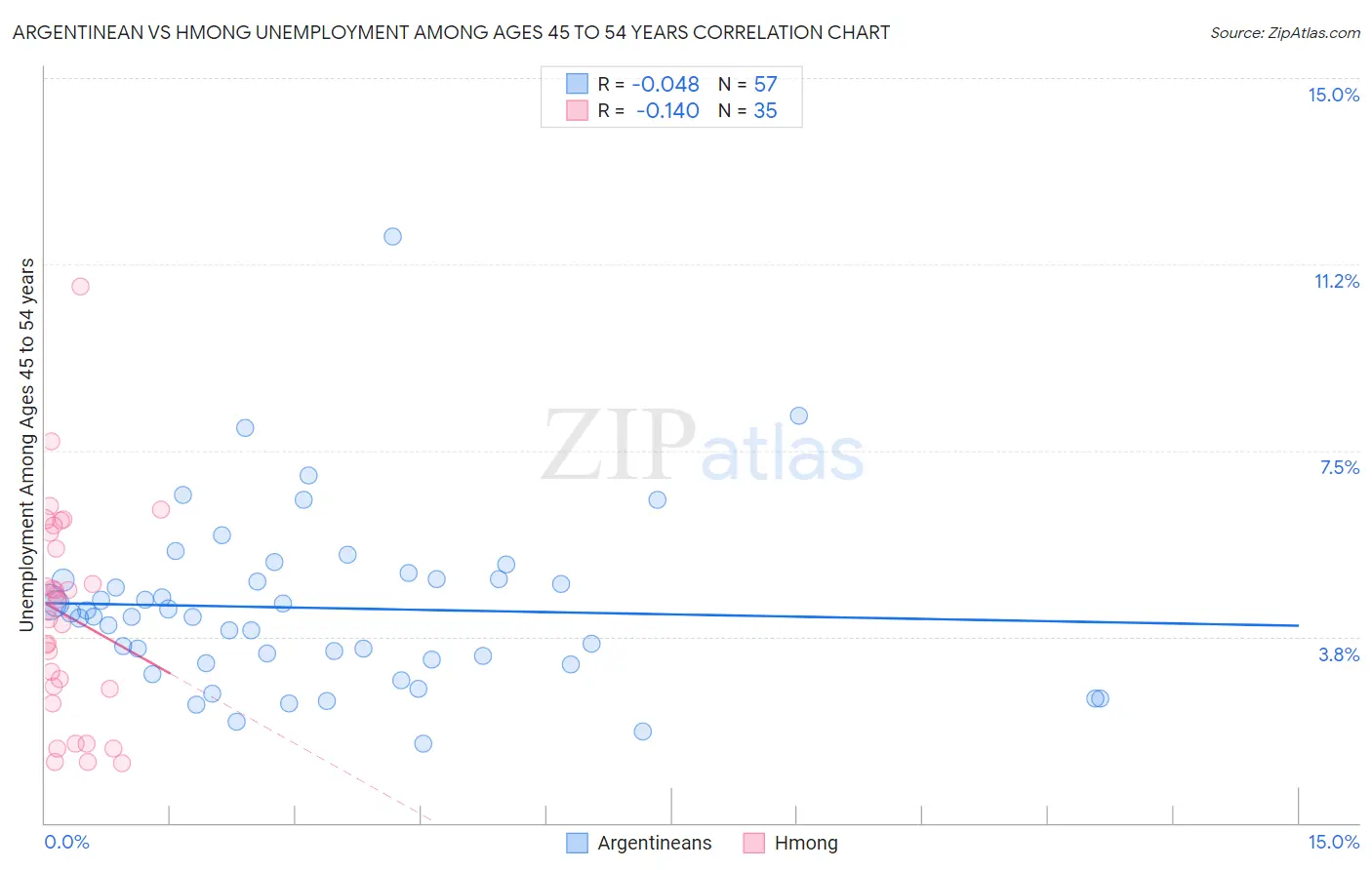 Argentinean vs Hmong Unemployment Among Ages 45 to 54 years