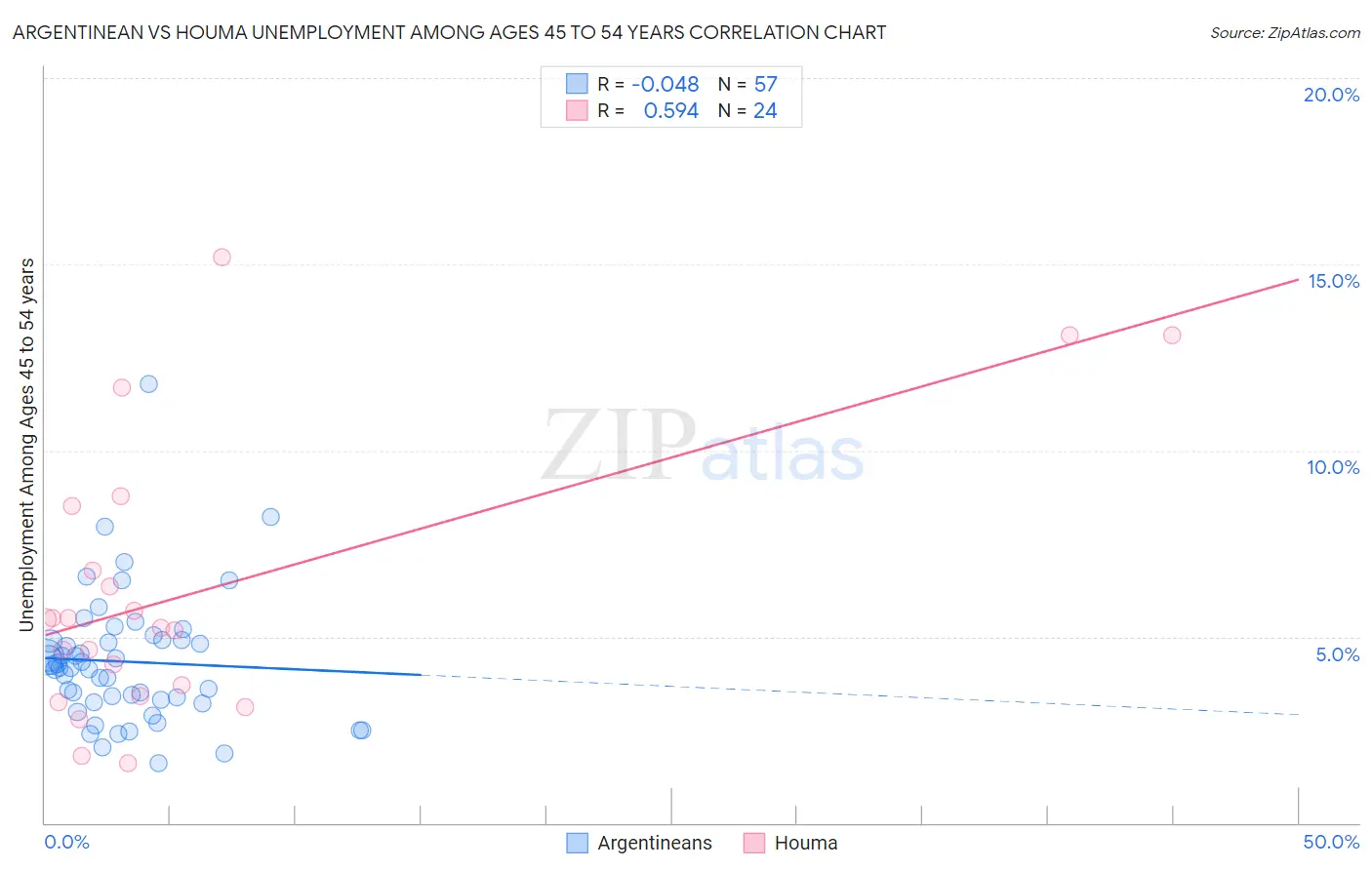 Argentinean vs Houma Unemployment Among Ages 45 to 54 years