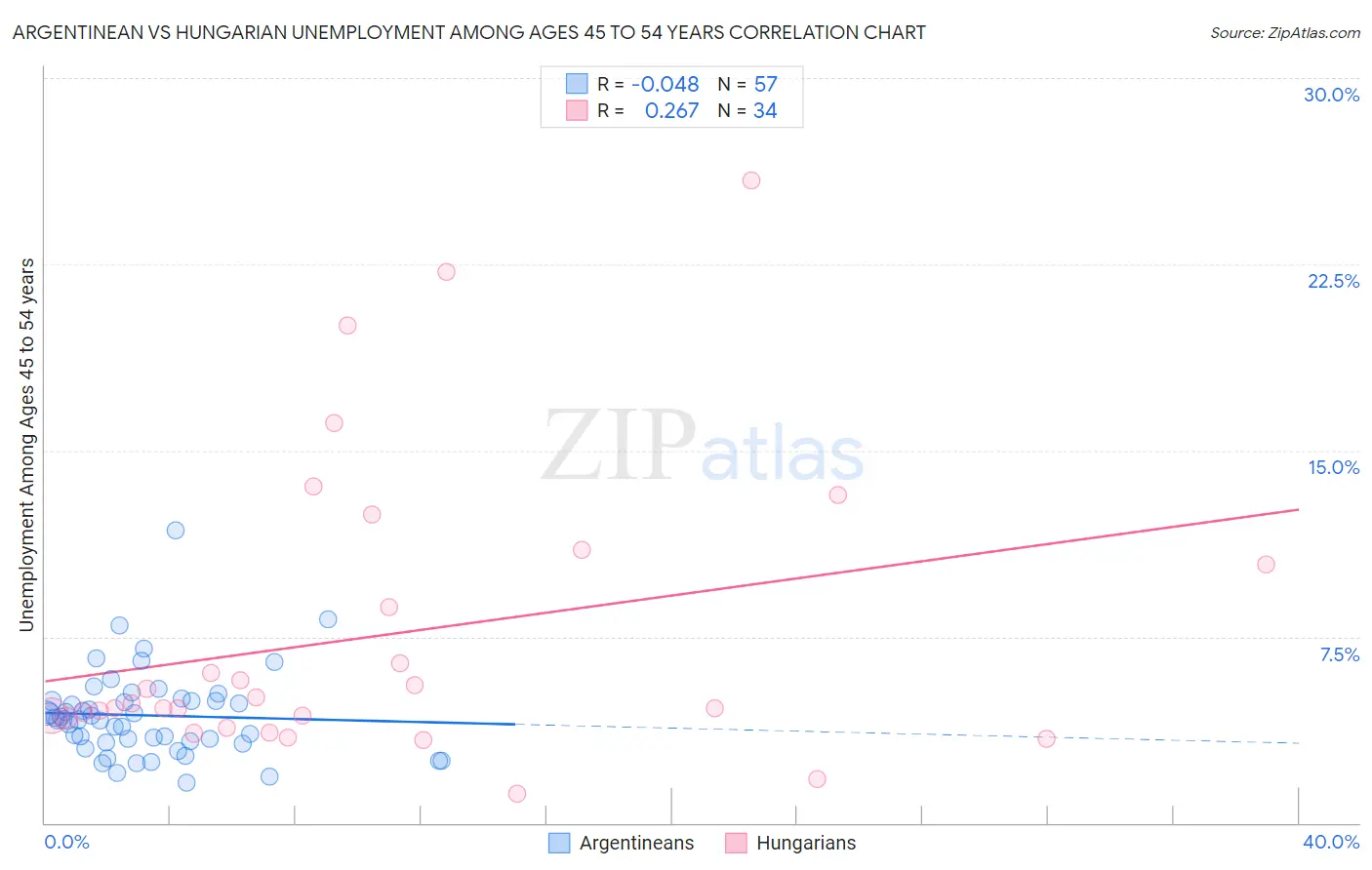 Argentinean vs Hungarian Unemployment Among Ages 45 to 54 years