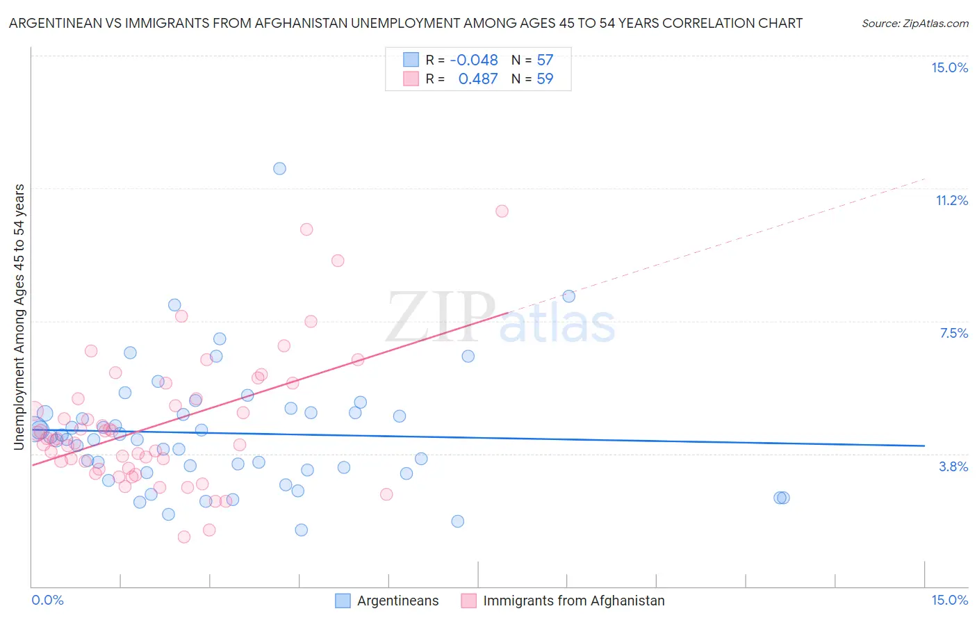 Argentinean vs Immigrants from Afghanistan Unemployment Among Ages 45 to 54 years
