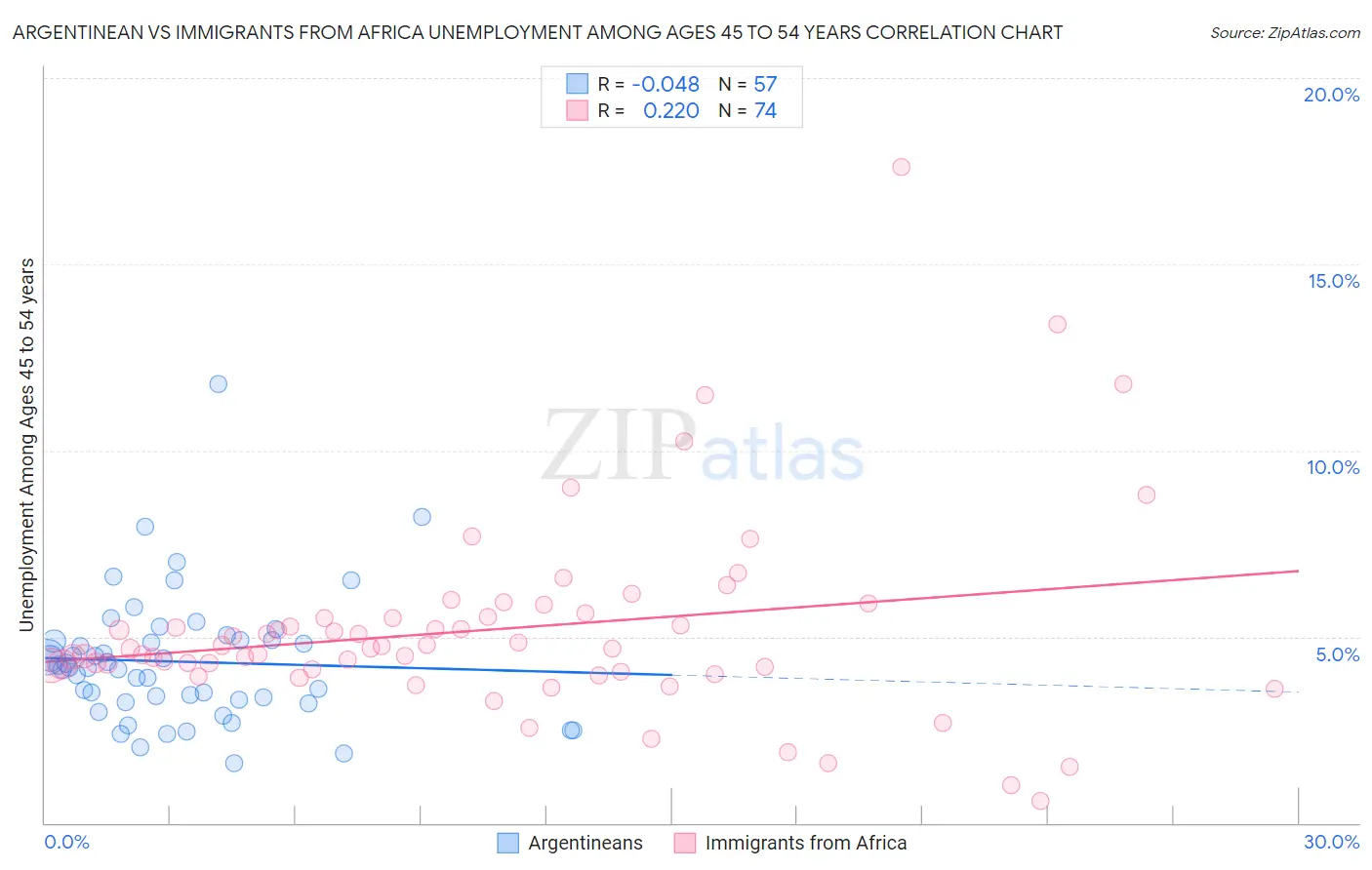 Argentinean vs Immigrants from Africa Unemployment Among Ages 45 to 54 years