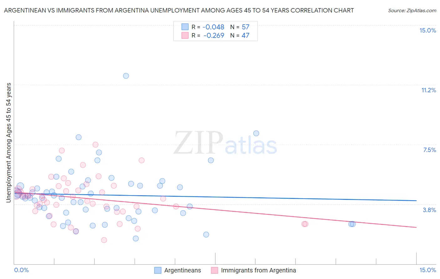 Argentinean vs Immigrants from Argentina Unemployment Among Ages 45 to 54 years