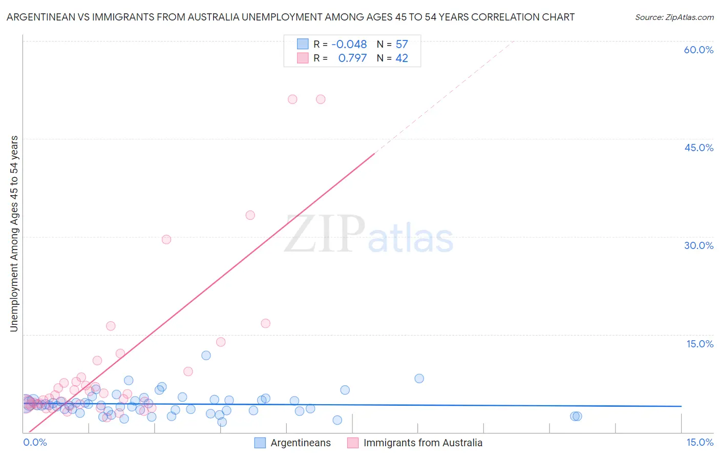 Argentinean vs Immigrants from Australia Unemployment Among Ages 45 to 54 years