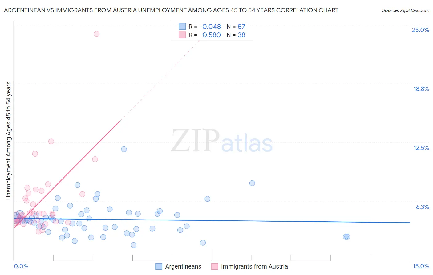 Argentinean vs Immigrants from Austria Unemployment Among Ages 45 to 54 years