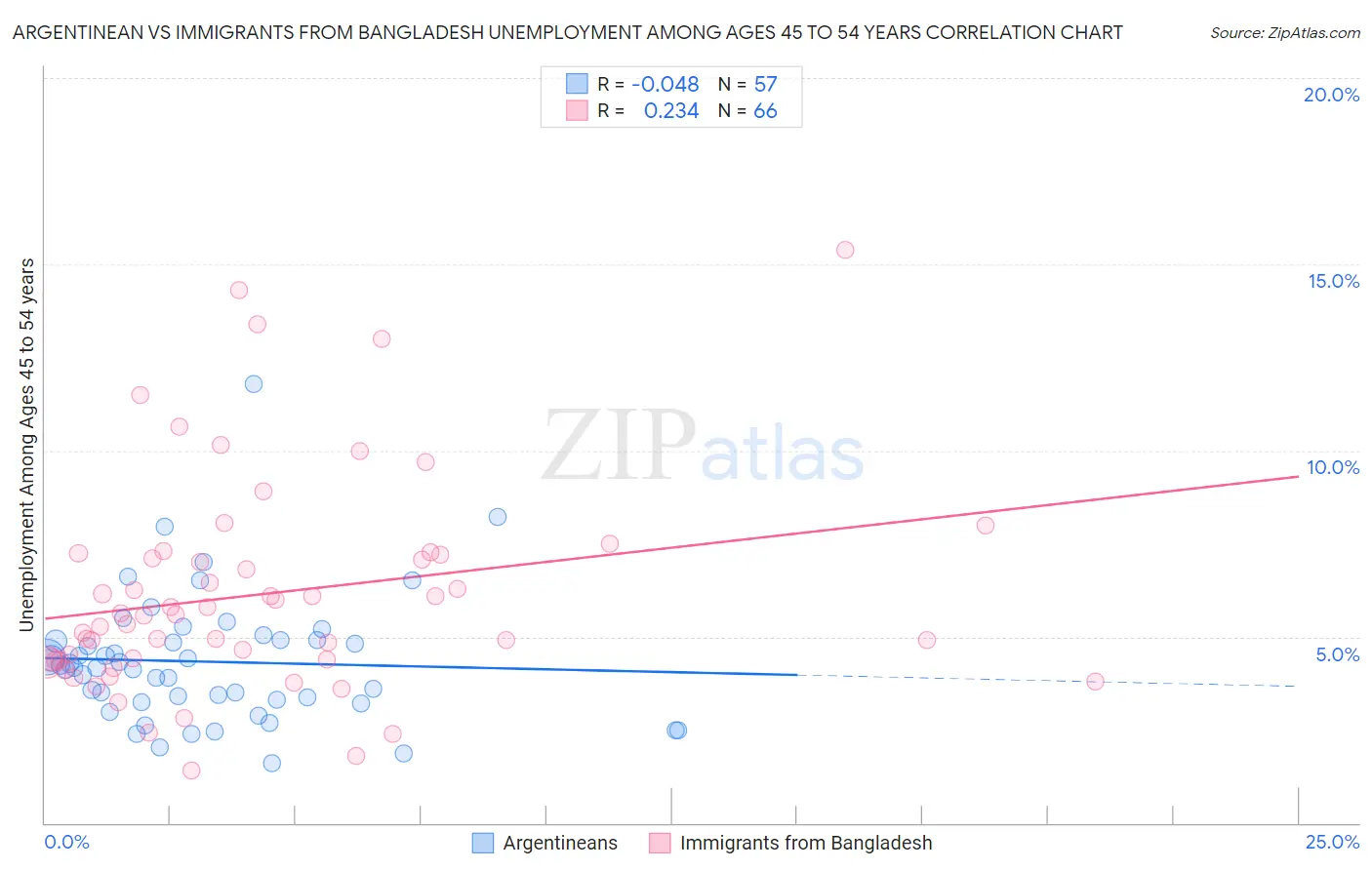 Argentinean vs Immigrants from Bangladesh Unemployment Among Ages 45 to 54 years