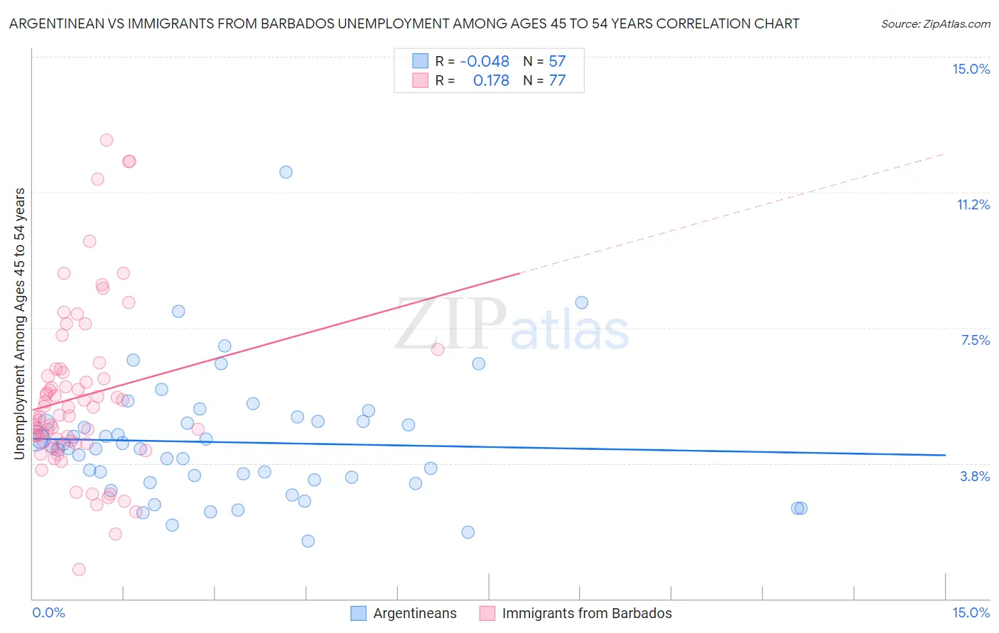 Argentinean vs Immigrants from Barbados Unemployment Among Ages 45 to 54 years