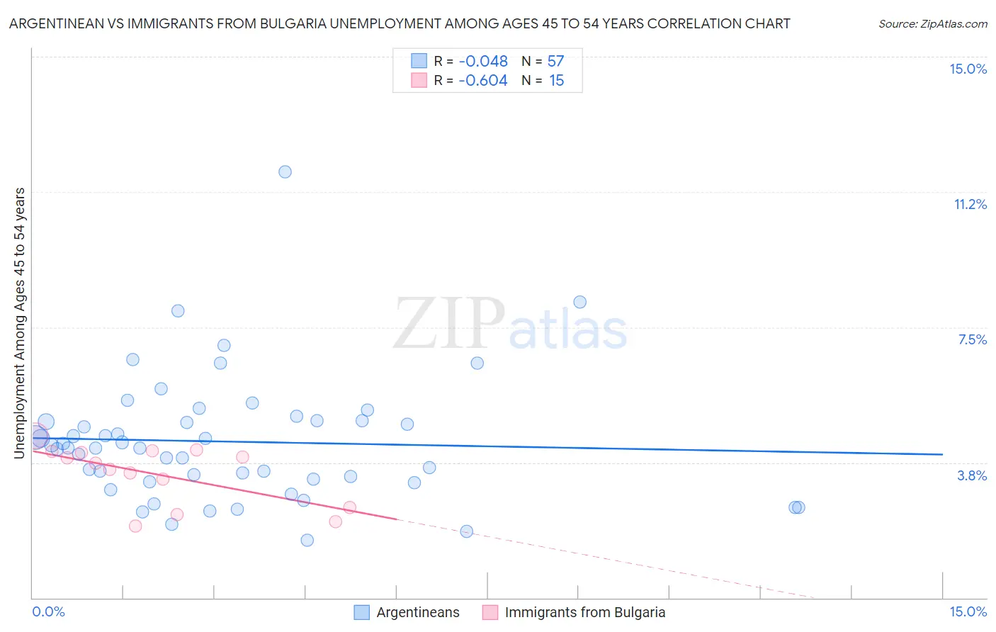 Argentinean vs Immigrants from Bulgaria Unemployment Among Ages 45 to 54 years