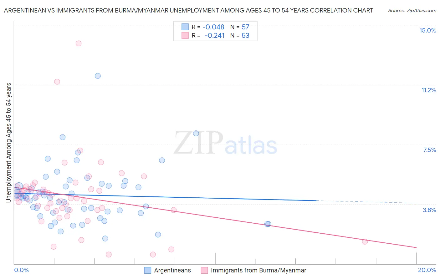 Argentinean vs Immigrants from Burma/Myanmar Unemployment Among Ages 45 to 54 years