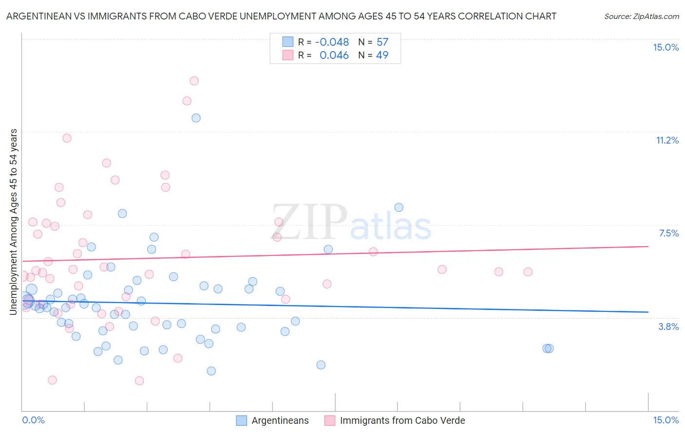 Argentinean vs Immigrants from Cabo Verde Unemployment Among Ages 45 to 54 years