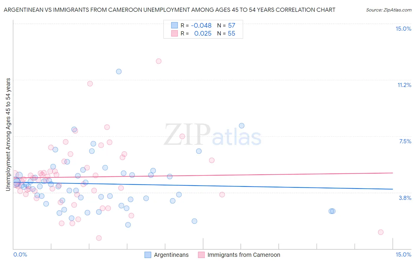 Argentinean vs Immigrants from Cameroon Unemployment Among Ages 45 to 54 years
