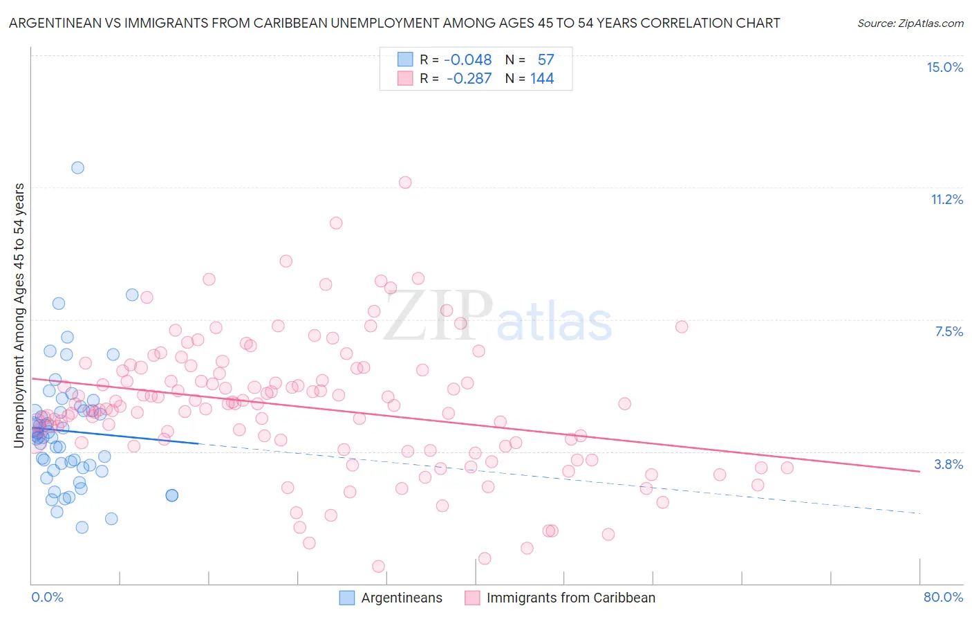 Argentinean vs Immigrants from Caribbean Unemployment Among Ages 45 to 54 years