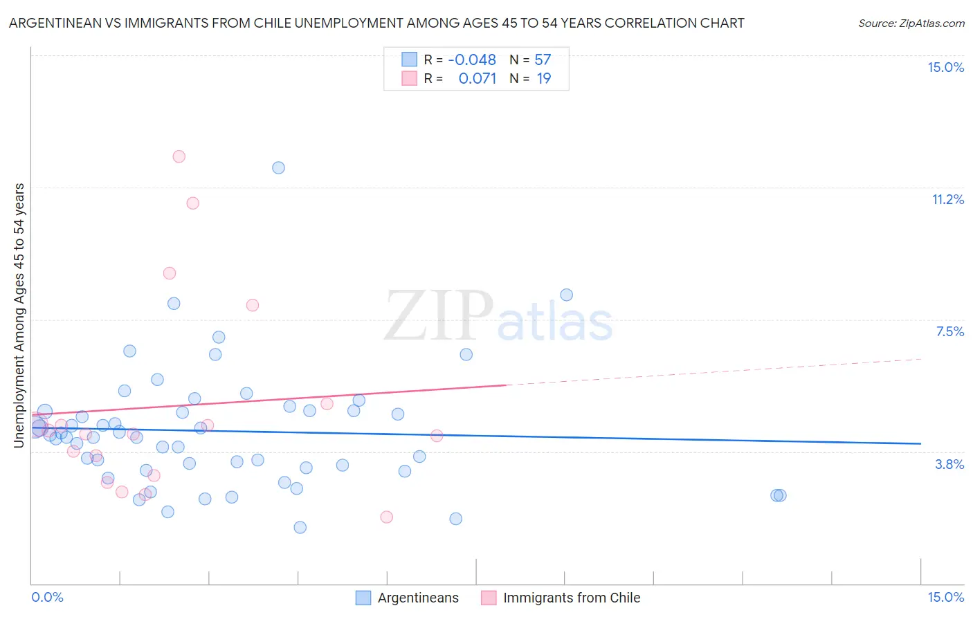 Argentinean vs Immigrants from Chile Unemployment Among Ages 45 to 54 years