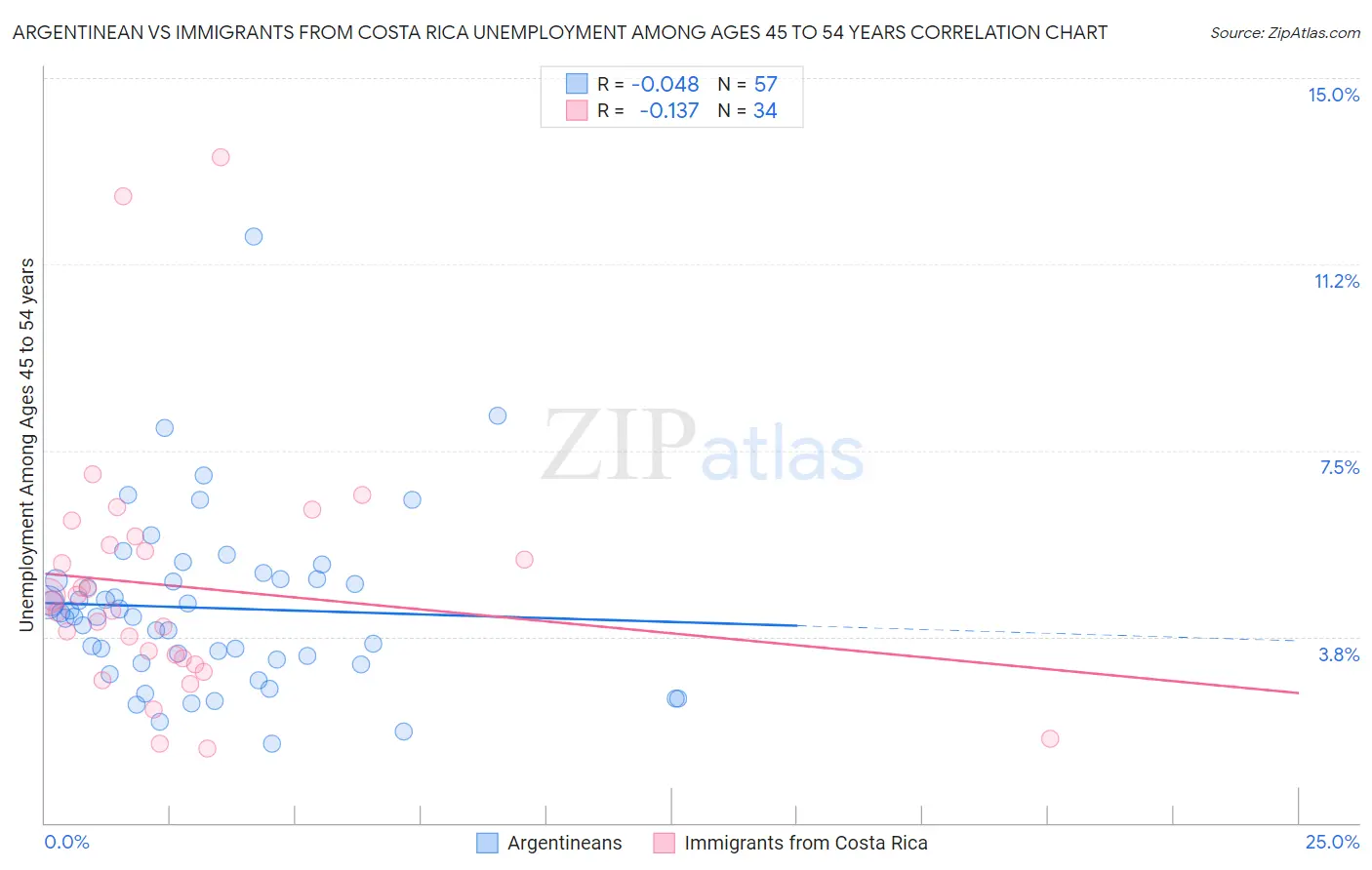 Argentinean vs Immigrants from Costa Rica Unemployment Among Ages 45 to 54 years