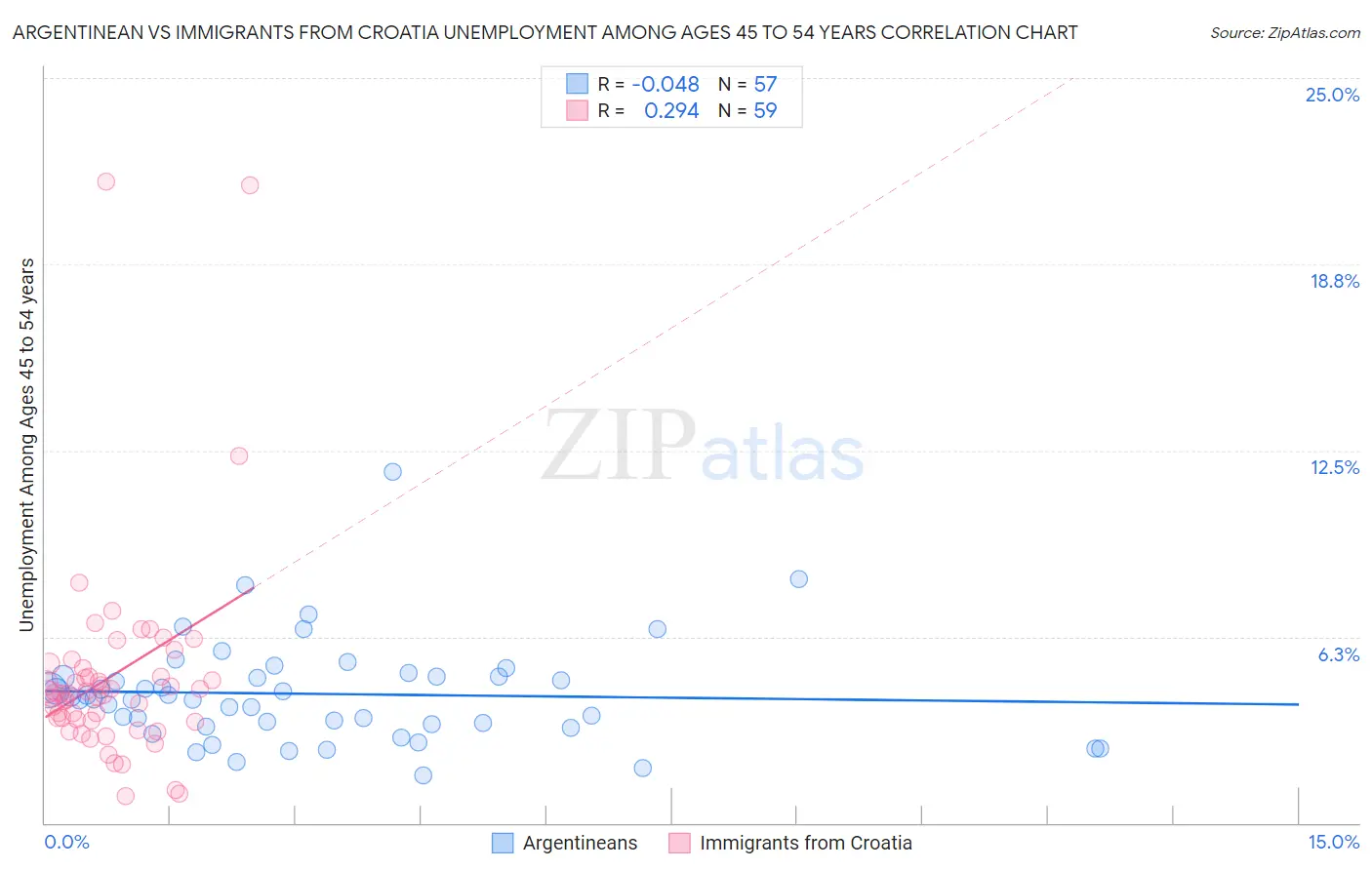 Argentinean vs Immigrants from Croatia Unemployment Among Ages 45 to 54 years